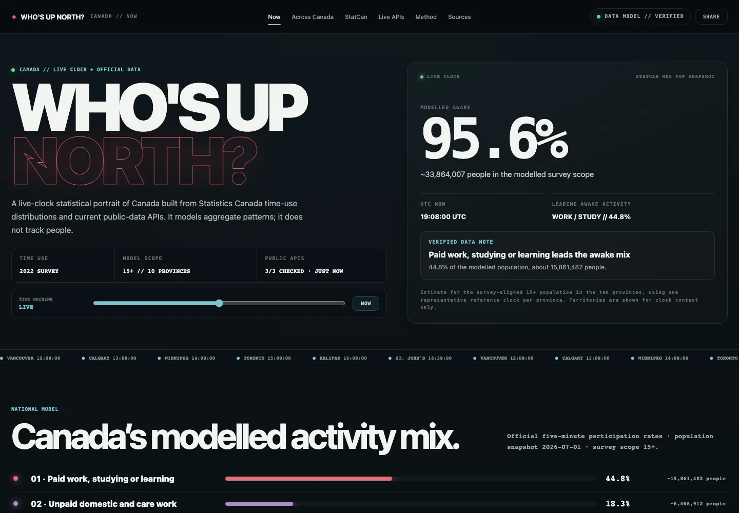 Published Who’s Up North? site showing the live-clock statistical portrait and modeled Canadian activity.